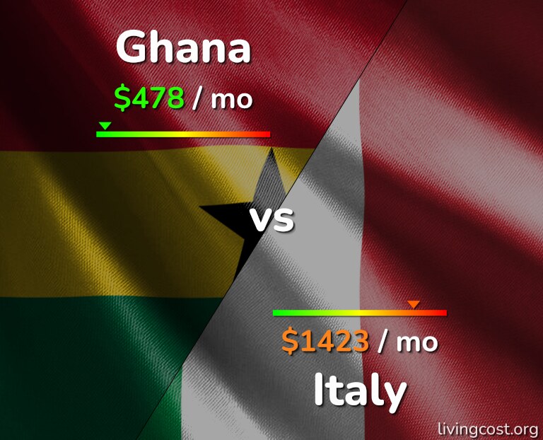 Cost of living in Ghana vs Italy infographic