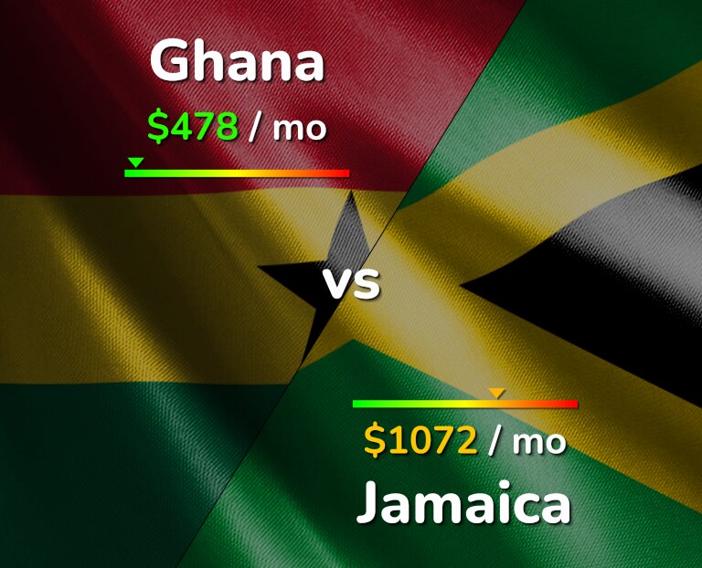 Cost of living in Ghana vs Jamaica infographic