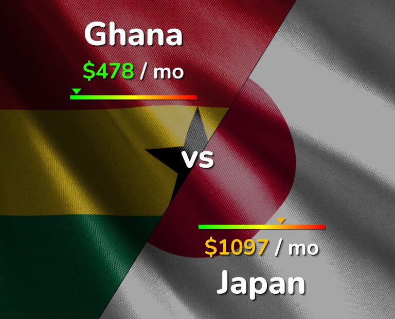 Cost of living in Ghana vs Japan infographic