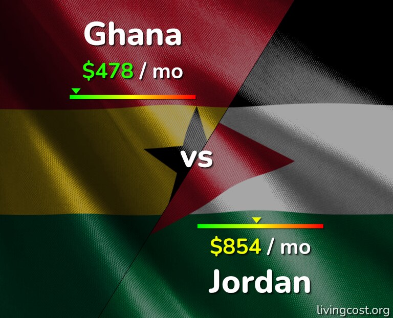 Cost of living in Ghana vs Jordan infographic