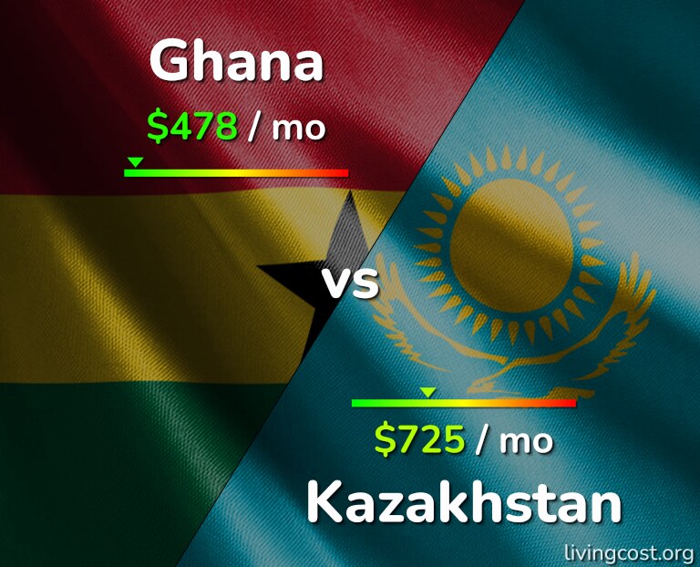 Cost of living in Ghana vs Kazakhstan infographic