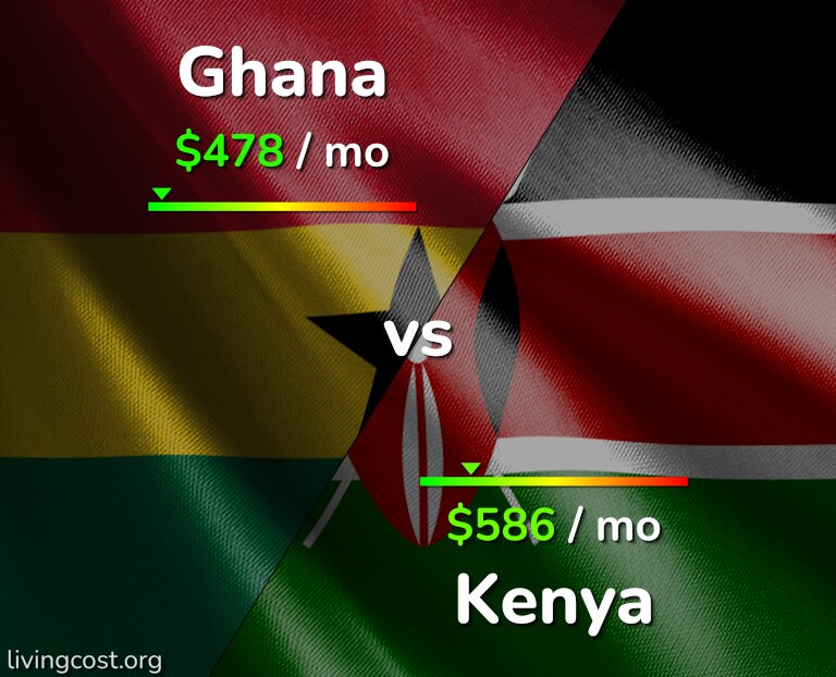 Cost of living in Ghana vs Kenya infographic