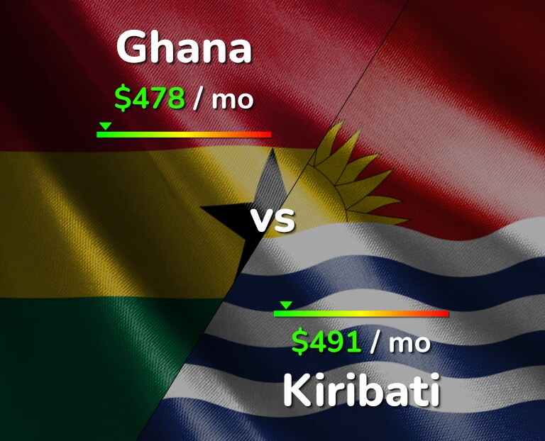 Cost of living in Ghana vs Kiribati infographic