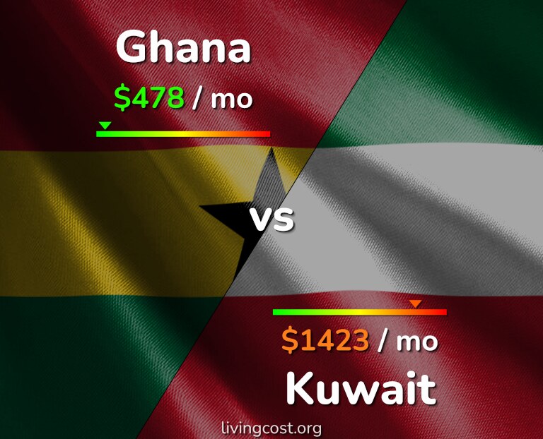 Cost of living in Ghana vs Kuwait infographic