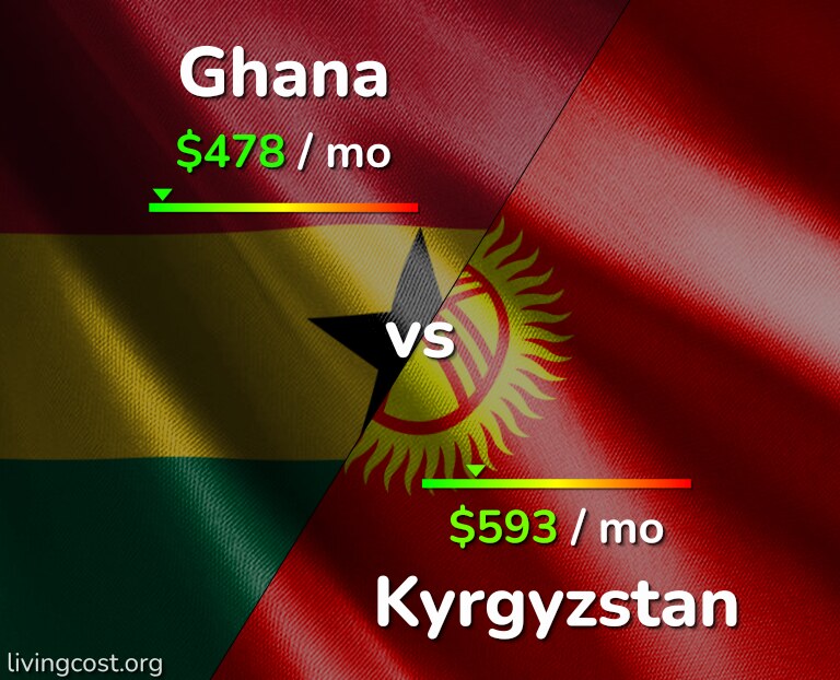 Cost of living in Ghana vs Kyrgyzstan infographic