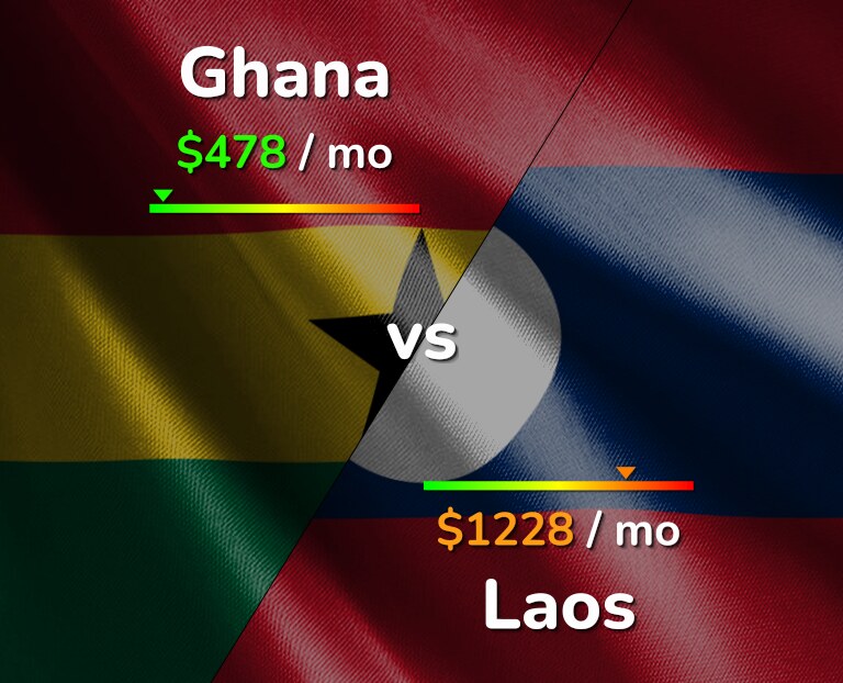Cost of living in Ghana vs Laos infographic