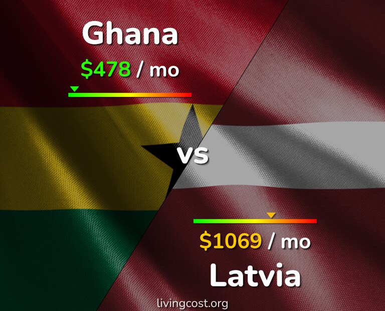 Cost of living in Ghana vs Latvia infographic