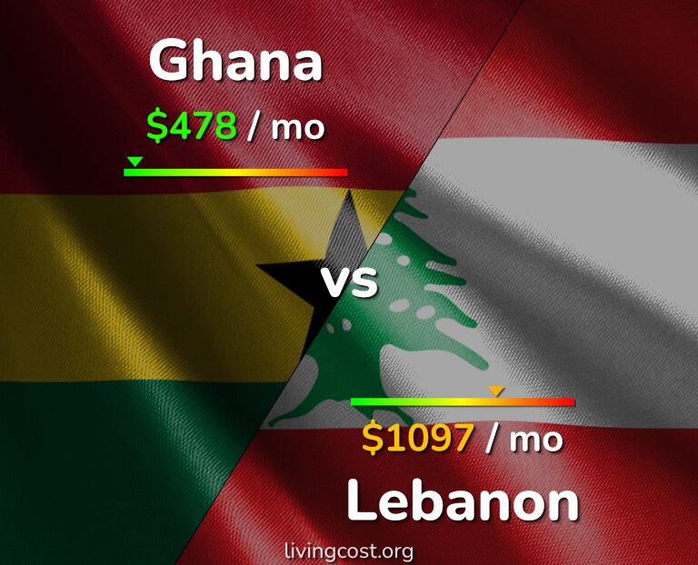 Cost of living in Ghana vs Lebanon infographic