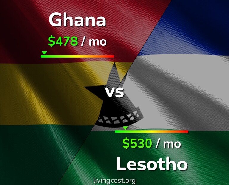 Cost of living in Ghana vs Lesotho infographic