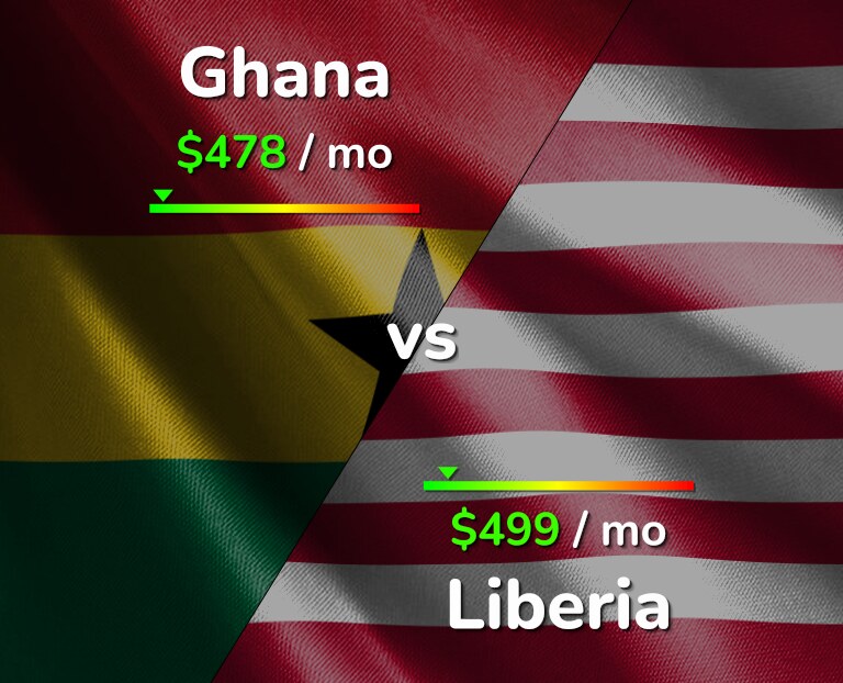 Cost of living in Ghana vs Liberia infographic