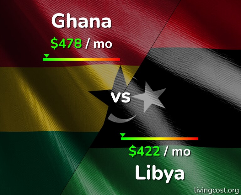 Cost of living in Ghana vs Libya infographic