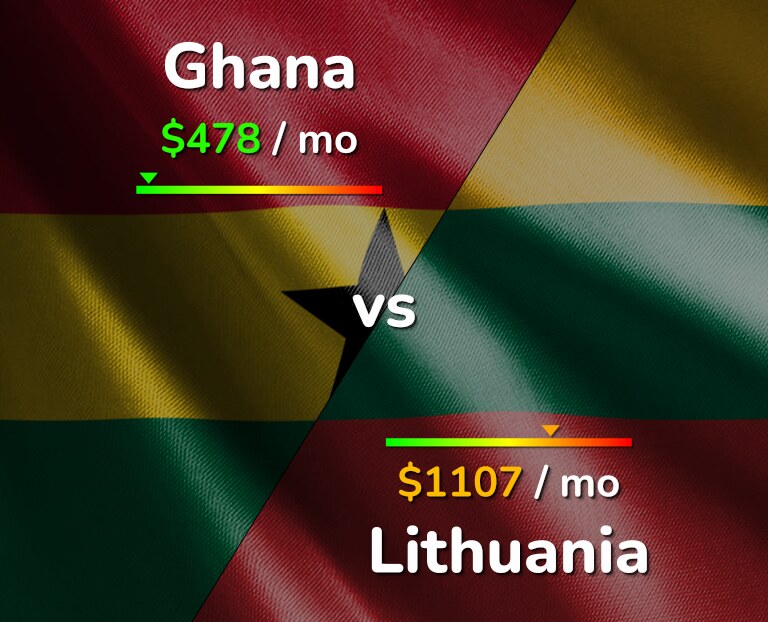 Cost of living in Ghana vs Lithuania infographic