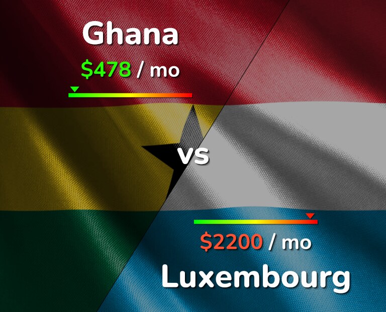 Cost of living in Ghana vs Luxembourg infographic