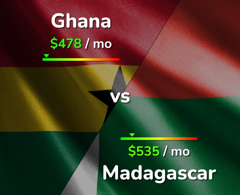 Cost of living in Ghana vs Madagascar infographic