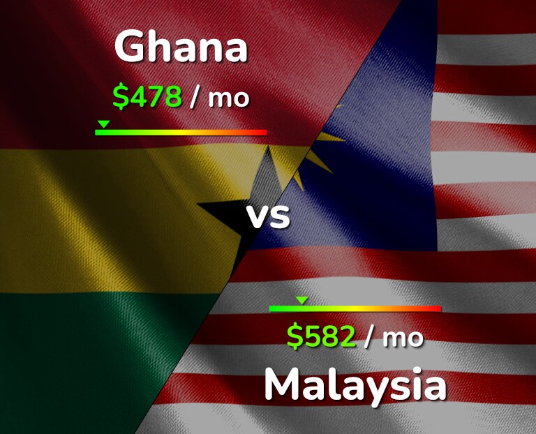 Cost of living in Ghana vs Malaysia infographic