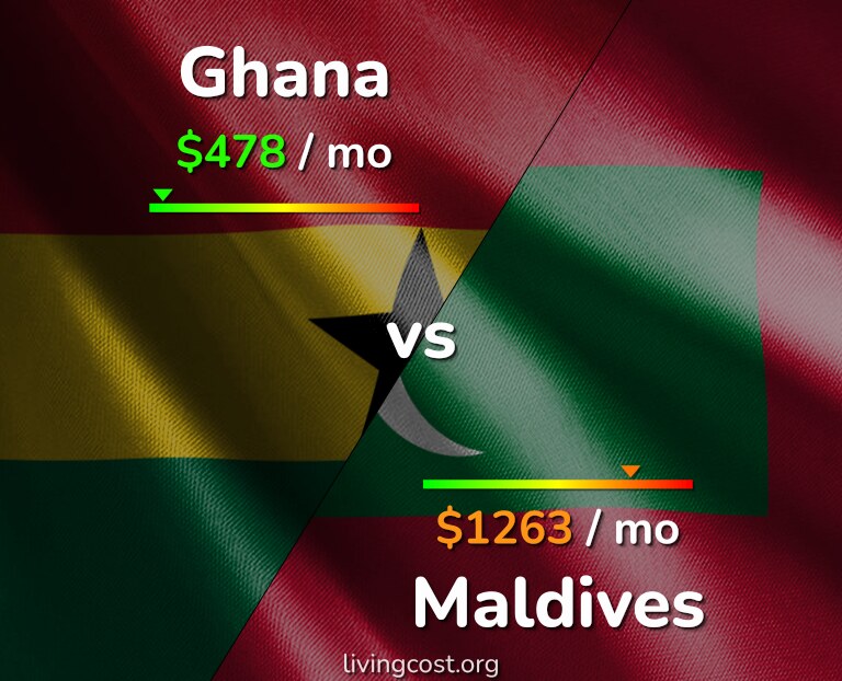 Cost of living in Ghana vs Maldives infographic