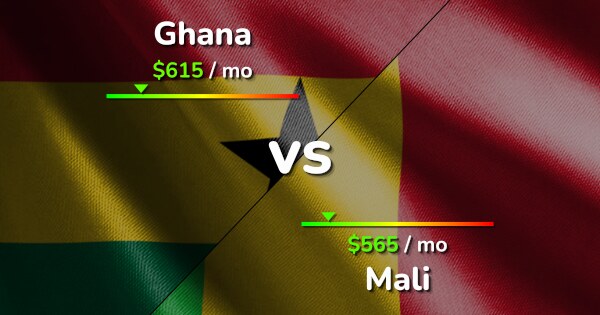 Ghana vs Mali: Cost of Living, Salary & Prices comparison