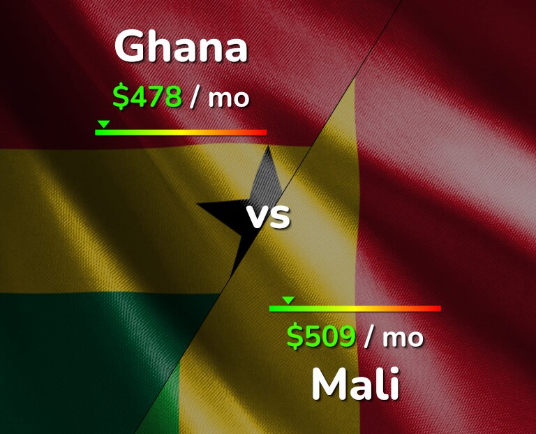 Cost of living in Ghana vs Mali infographic