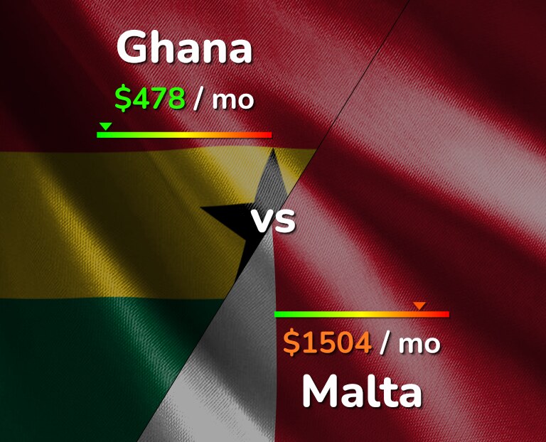 Cost of living in Ghana vs Malta infographic
