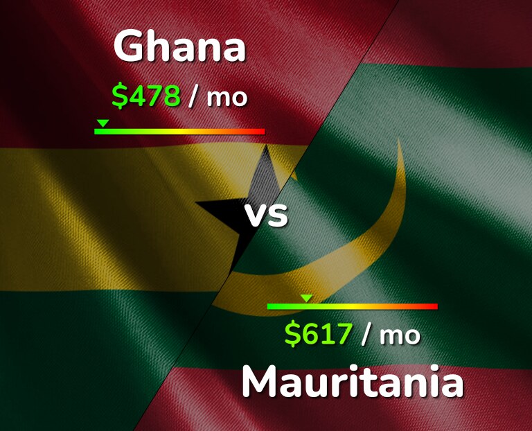 Cost of living in Ghana vs Mauritania infographic