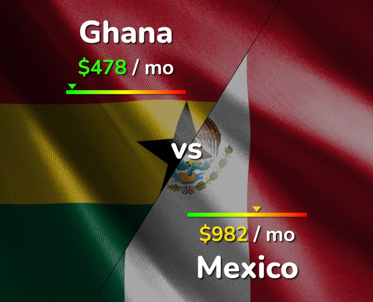 Cost of living in Ghana vs Mexico infographic