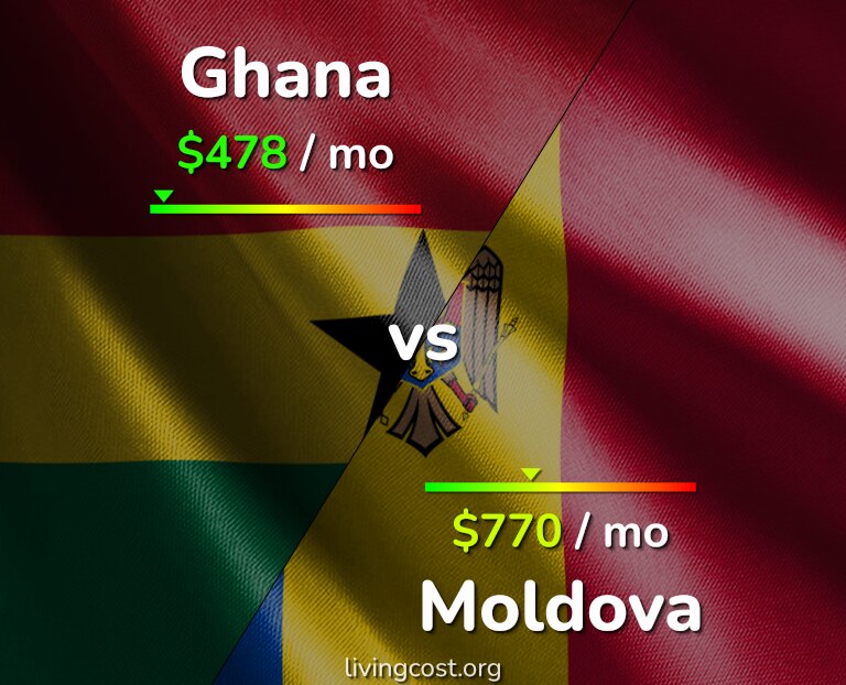 Cost of living in Ghana vs Moldova infographic