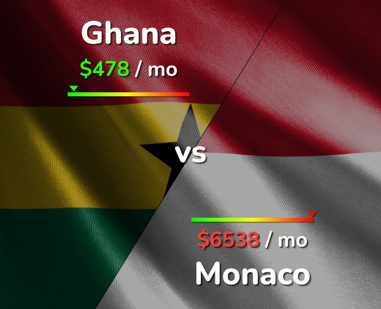 Cost of living in Ghana vs Monaco infographic