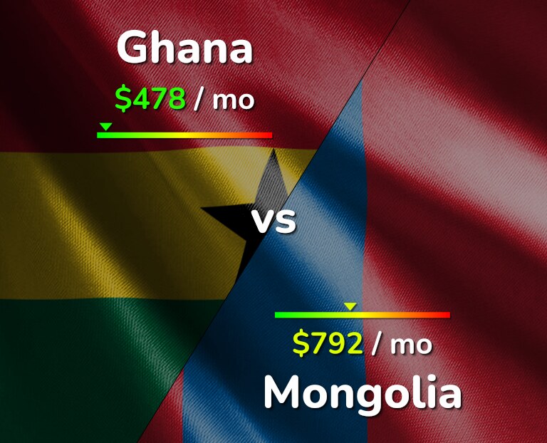Cost of living in Ghana vs Mongolia infographic