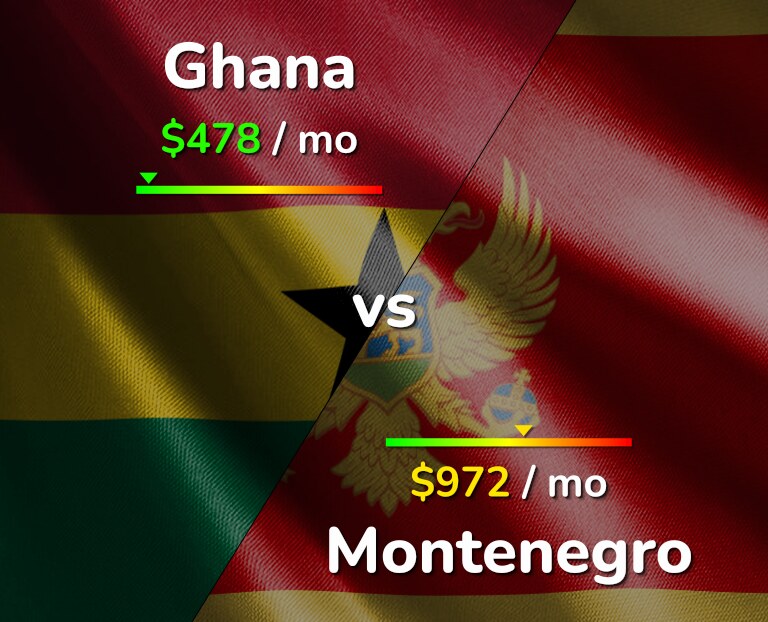 Cost of living in Ghana vs Montenegro infographic