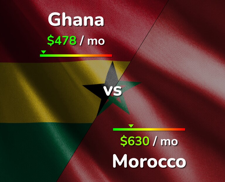 Cost of living in Ghana vs Morocco infographic