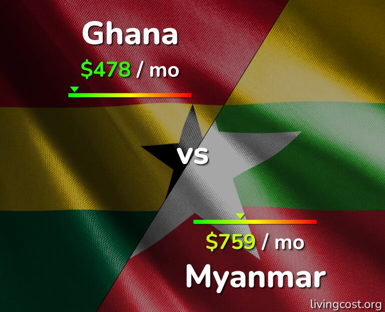 Cost of living in Ghana vs Myanmar infographic