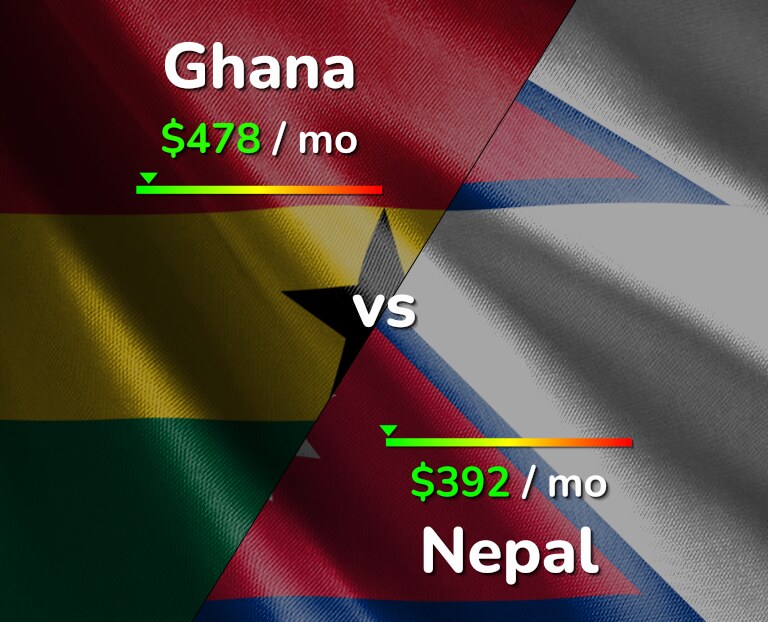 Cost of living in Ghana vs Nepal infographic