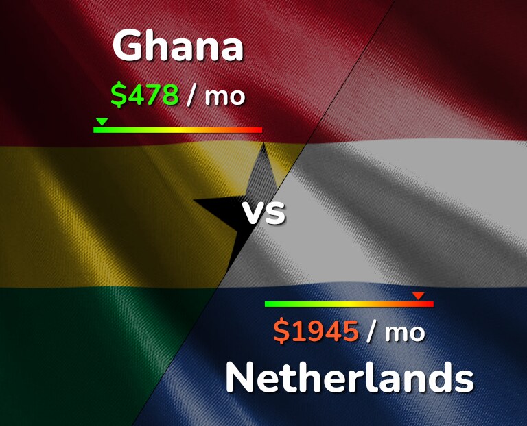 Cost of living in Ghana vs Netherlands infographic