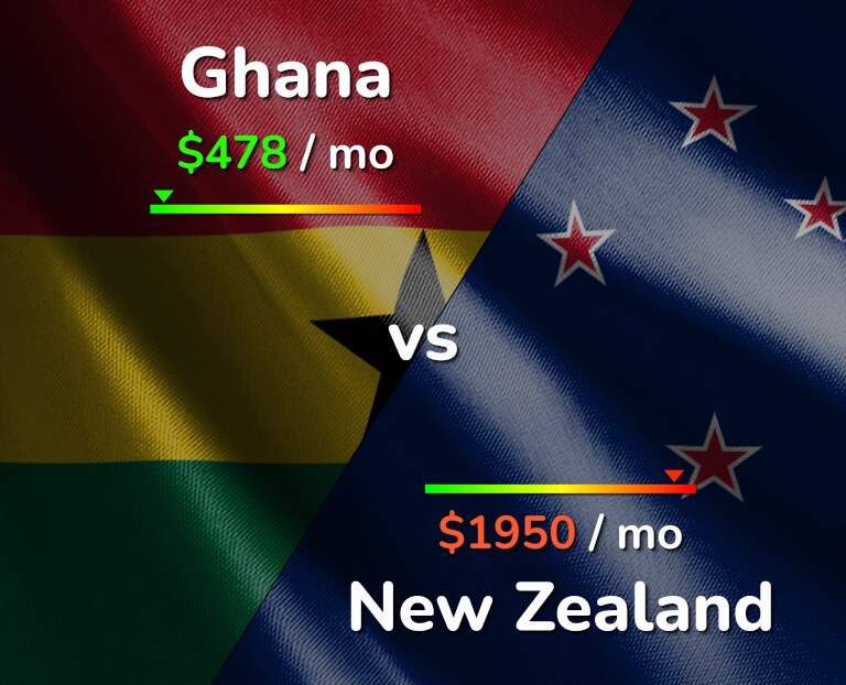 Cost of living in Ghana vs New Zealand infographic