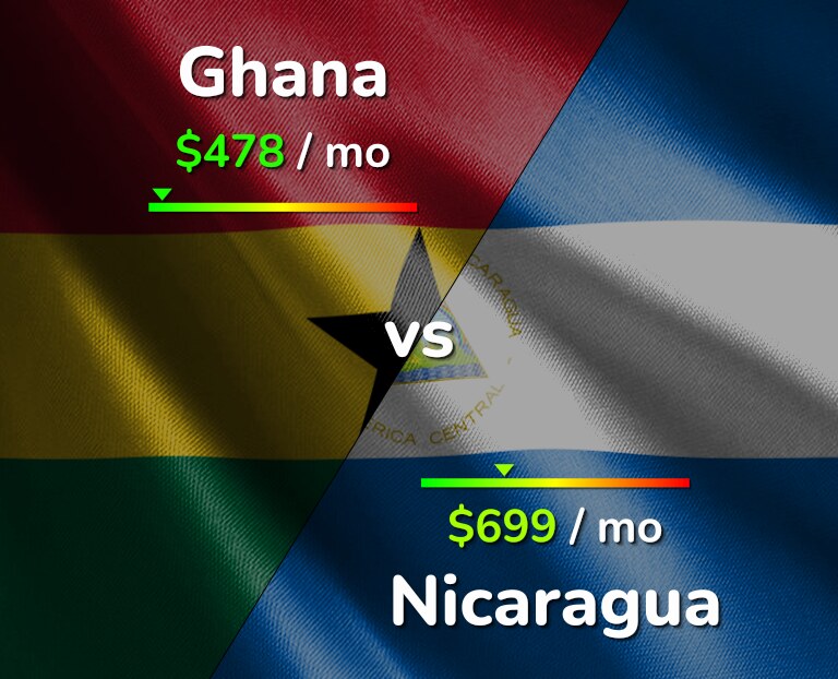 Cost of living in Ghana vs Nicaragua infographic