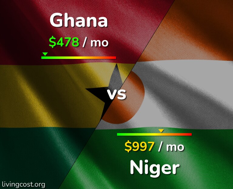 Cost of living in Ghana vs Niger infographic