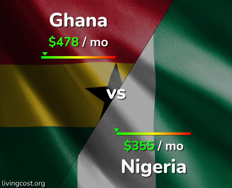 Cost of living in Ghana vs Nigeria infographic