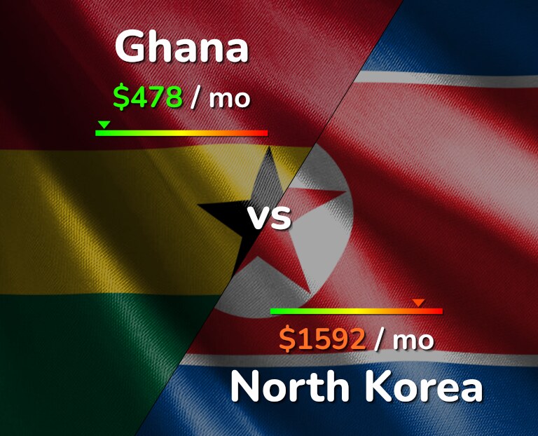 Cost of living in Ghana vs North Korea infographic