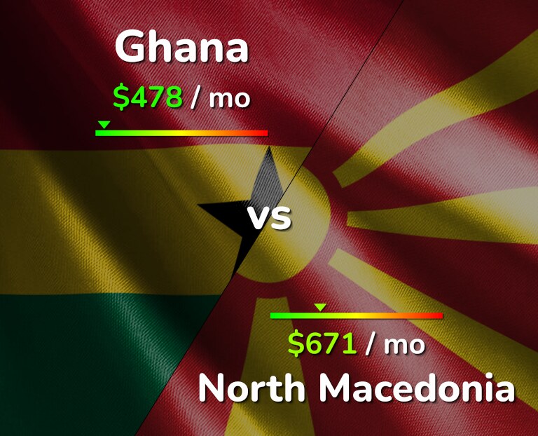 Cost of living in Ghana vs North Macedonia infographic