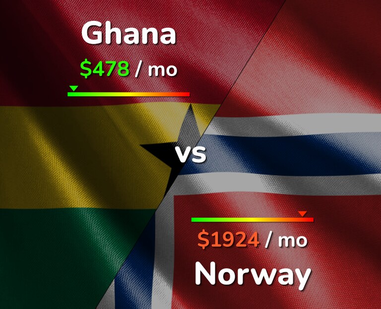 Cost of living in Ghana vs Norway infographic