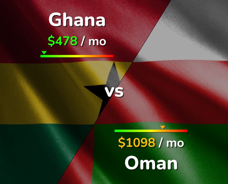 Cost of living in Ghana vs Oman infographic