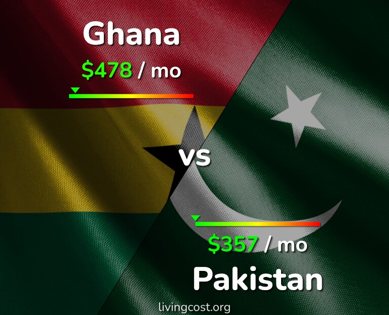 Cost of living in Ghana vs Pakistan infographic