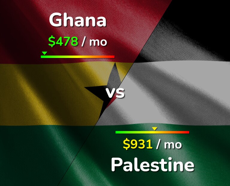 Cost of living in Ghana vs Palestine infographic