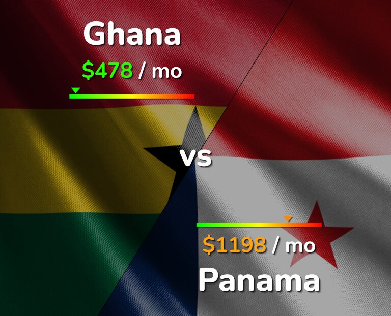 Cost of living in Ghana vs Panama infographic