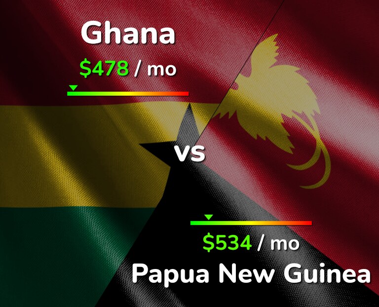 Cost of living in Ghana vs Papua New Guinea infographic