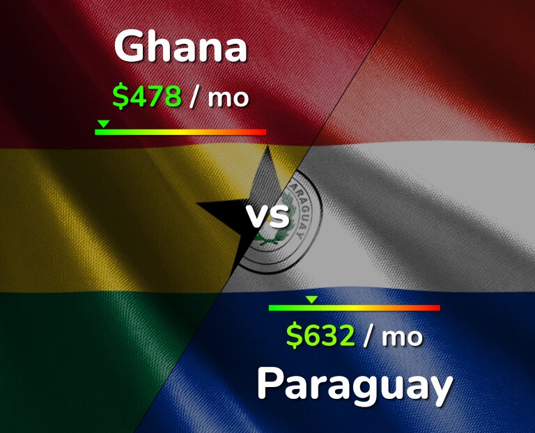 Cost of living in Ghana vs Paraguay infographic