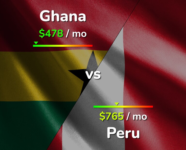 Cost of living in Ghana vs Peru infographic