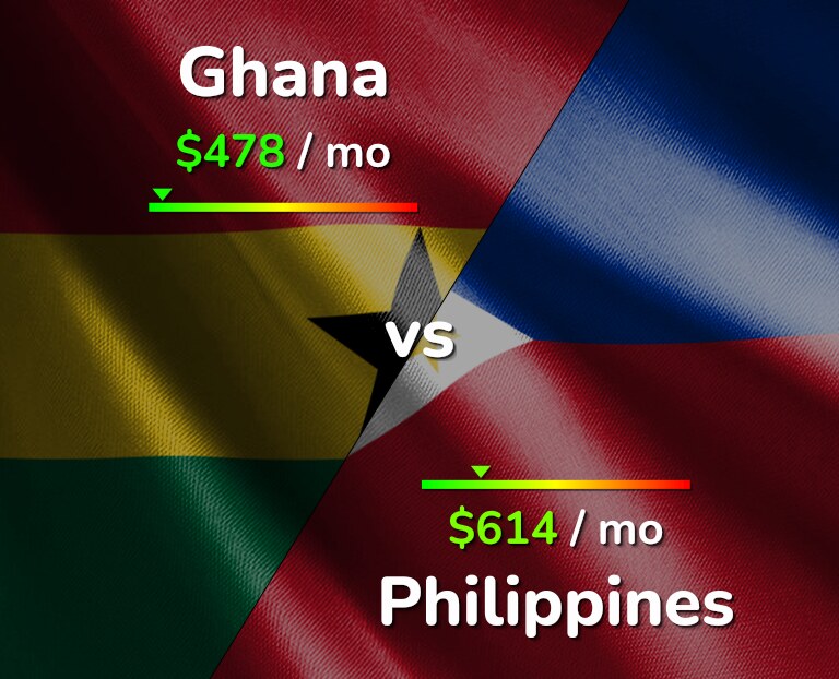 Cost of living in Ghana vs Philippines infographic