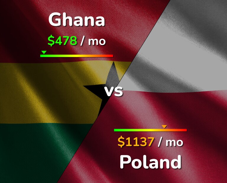 Cost of living in Ghana vs Poland infographic