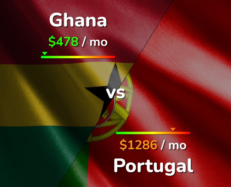 Cost of living in Ghana vs Portugal infographic